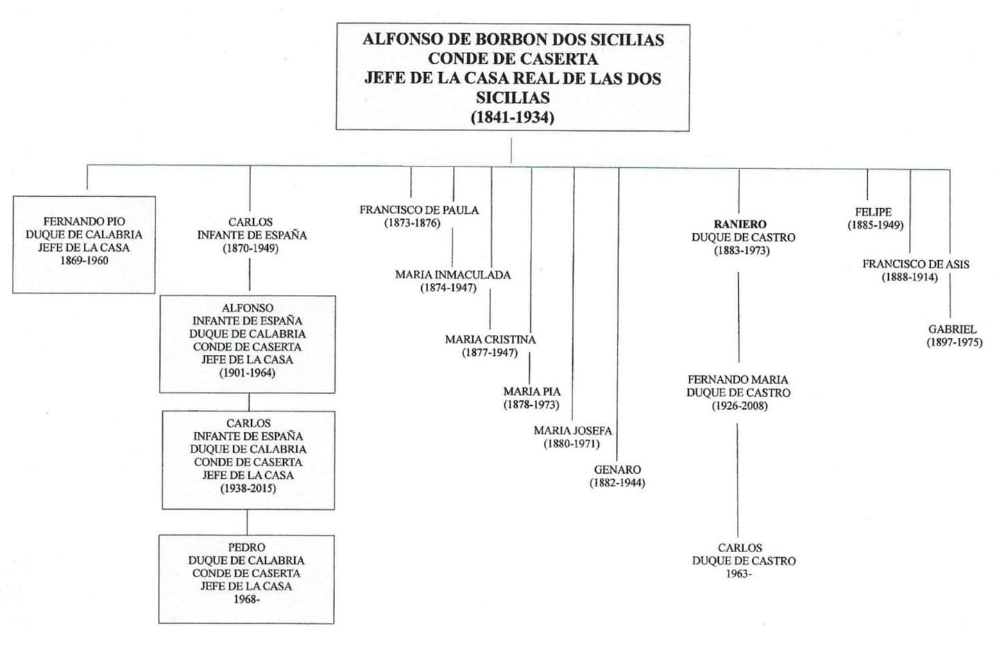 Árbol genealógico de los descendientes de Alfonso, Conde de Caserta